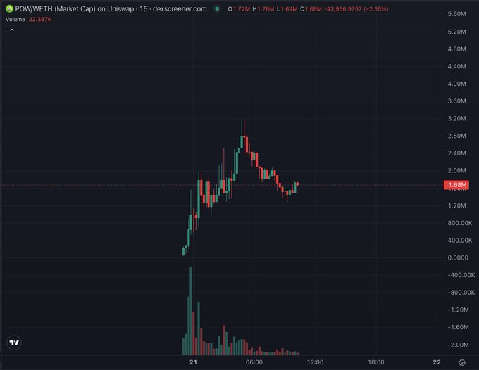 A trading chart on dexscreener showing POWWETH (Market Cap) on Uniswap, currently at 1.72M with a -2.55% change.