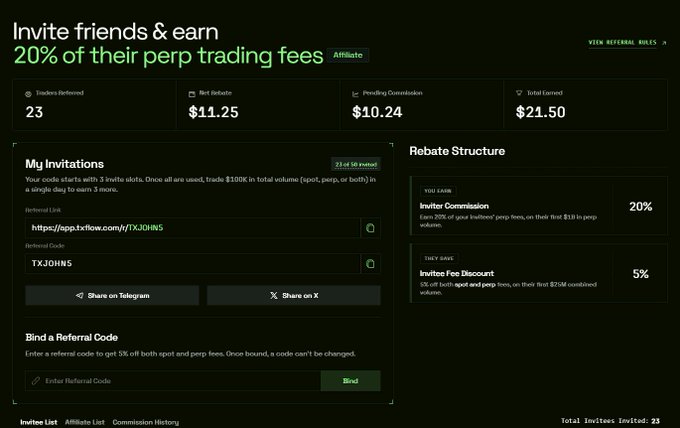 A referral dashboard for "TxFlow" showing an affiliate program that earns 20% of friends' perp trading fees, with 23 traders referred, $11.25 net rebate, $10.24 pending commission, and $21.50 total earned under referral code "TXJOIN5". The image illustrates the poster's claim about having only 23 referrals while showing the rebate structure available (20% inviter commission, 5% invitee fee discount).
