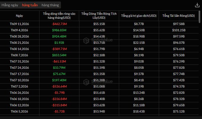 A cryptocurrency data table in Vietnamese showing weekly ETF inflows with columns for dates, total inflows, accumulated inflows, transaction value, and total assets, featuring the 'SoicValue' watermark.