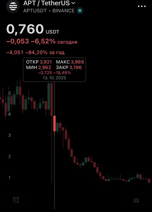 The image shows a stock chart that displays a downtrend for APT (Apt) trading strategy. The chart has various indicators, such as candles and charts, indicating the fluctuating values of APT over time. Additionally, there are mentions like "I’m constantly bullish on $APT" and "still accumulating apt." These sentences emphasize that the person's interest in the stock is unwavering despite its current downturn. The image emphasizes the downward trend of APT trading strategy while still maintaining faith in it due to accumulating capital.