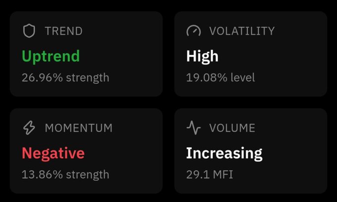 A dark-themed trading dashboard displays four key market indicators for XRP: an Uptrend with 26.96% strength, High volatility at 19.08% level, Negative momentum at 13.86% strength, and Increasing volume at 29.1 MFI. The contradictory signals—bullish trend paired with negative momentum and high volatility—visually reinforce the post's warning that "Another Storm is Brewing" for $XRP.