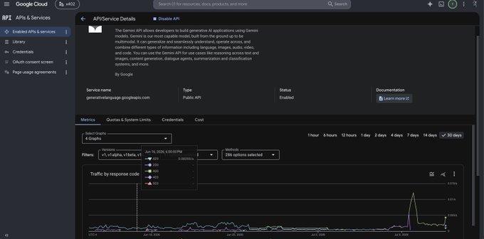 Google Cloud console 'APIs & Services' dashboard showing 'Generative Language API' details with traffic graphs and quota metrics, displaying '4 Graphs' and '296 options selected'.