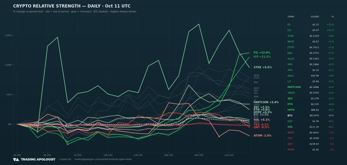 A line chart titled 'CRYPTO RELATIVE STRENGTH — DAILY - Oct 11 UTC' from Trading Apostolet displays percentage changes for various coins including FIL +12.0%, ICP +11.3%, STRK +9.4%, and ATOM -2.0%.