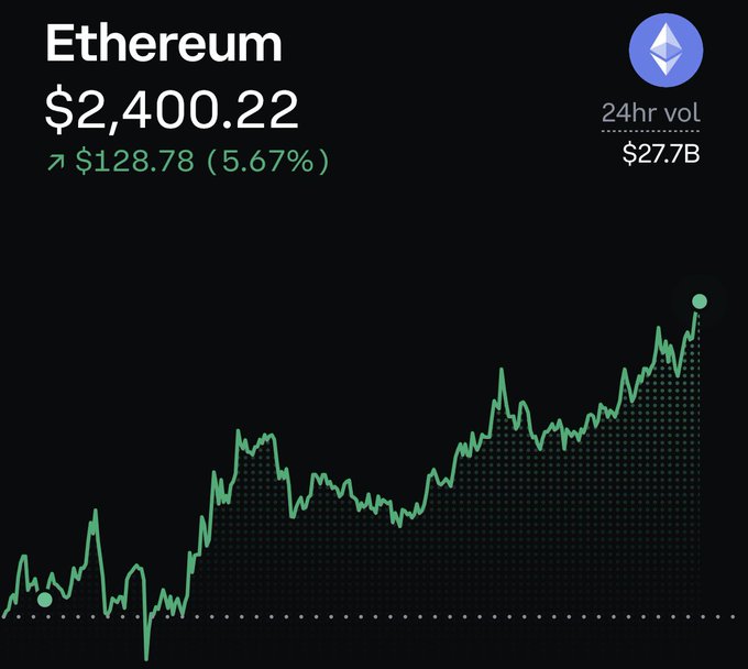An Ethereum price chart showing ETH at $2,400.22 with a 5.67% increase (up $128.78) and a 24-hour trading volume of $27.7B, displayed with a green line chart on a dark background.