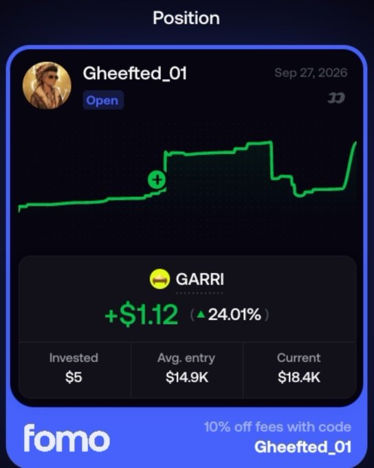 A Fomo app position card shows an open trade by user "Gheefted_01" on the token **$GARRI**, displaying a +$1.12 (+24.01%) gain with $5 invested at a $14.9K average entry against a current $18.4K market cap, supporting the post's claim of buying in early and riding the price upward.