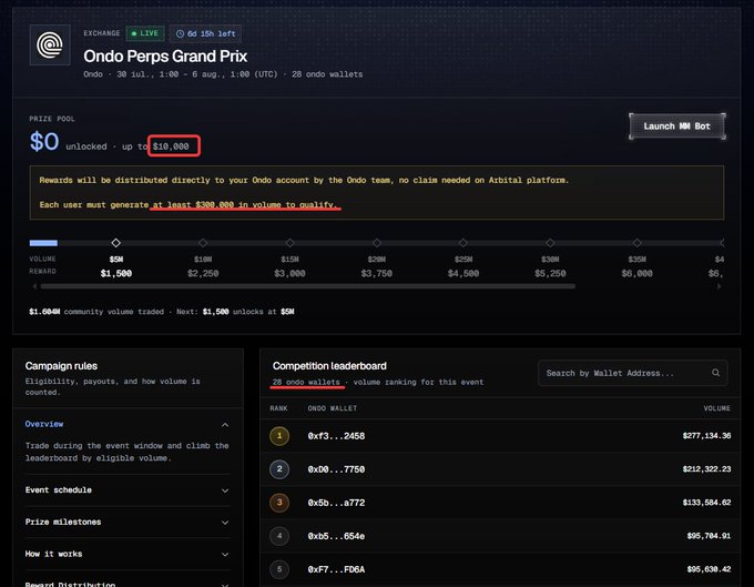 A trading competition interface for the "Ondo Perps Grand Prix" showing prize pool information ($0 unlocked, up to $10,000 highlighted in red), volume milestones with rewards, and a competition leaderboard ranking the top 28 Ondo wallets by volume traded.