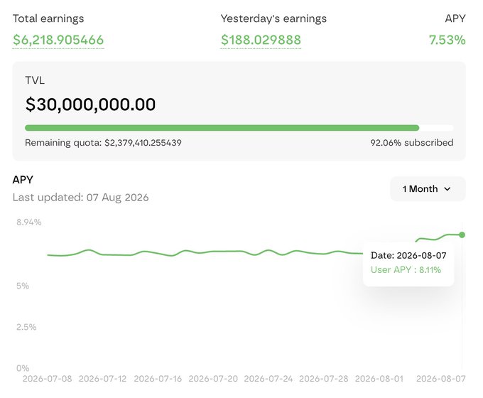The image displays a dashboard showing Total earnings of $6,218.905466, Yesterday's earnings of $188.029888, and a current APY of 7.53%, with a TVL of $30,000,000 that is 92.06% subscribed (Remaining quota: $2,379,410.255439). An APY chart for August 7, 2026 confirms a user APY of 8.11%, supporting the post's claim of earning 8% APY with limited capacity remaining at @0xinfini.