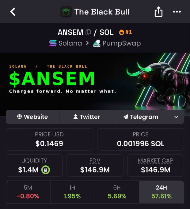 A screenshot of the $ANSEM token ("The Black Bull") on Solana via PumpSwap shows a price of $0.1469, market cap and FDV of $146.9M, with a 24H gain of 57.61%, supporting the post's promise of a $5,000 airdrop giveaway if the token hits a $200M market cap.