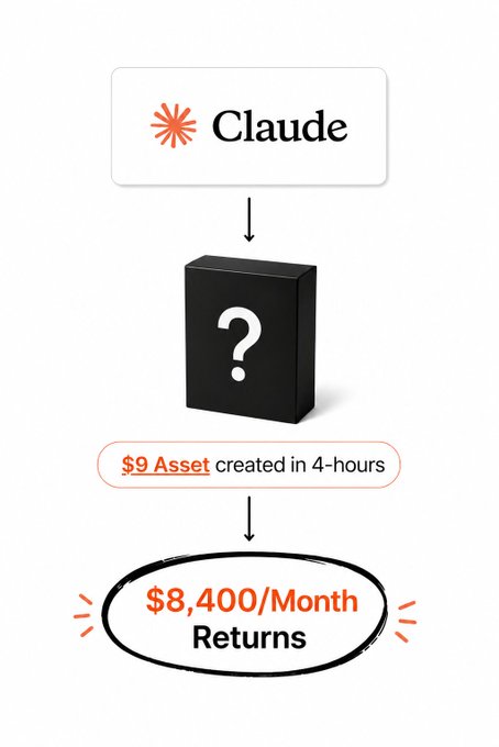 A flowchart showing how Claude AI can be used to create a "$9 Asset created in 4-hours" that generates "$8,400/Month Returns," illustrating the post's claim that a simple low-cost asset can produce substantial passive income.
