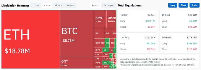 A liquidation heatmap showing $18.78M in ETH liquidations dominating the market at the 4-hour timeframe, followed by BTC at $8.75M and notable appearances from AAVE, SOL, and QNT ($2.23M), alongside total liquidations data showing $30.34M over 4 hours with shorts ($24.50M) significantly outpacing longs ($5.84M).