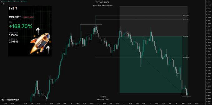 TradingView chart of BYBIT's OPUSDT trading pair showing a +168.70% gain with a rocket emoji overlay, displaying a candlestick chart on a 'TEWAZ EDGE' algorithmic trading systems layout.