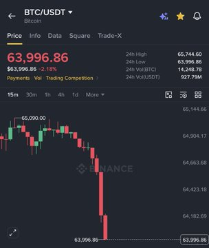 A Binance cryptocurrency app screenshot showing BTC/USDT price at 63,996.86 USD, down 2.18%, with a candlestick chart displaying a sharp red decline.