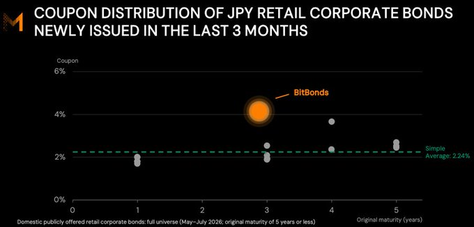 A scatter plot titled 'COUPON DISTRIBUTION OF JPY RETAIL CORPORATE BONDS NEWLY ISSUED IN THE LAST 3 MONTHS' showing data points across maturity years, with an orange highlighted bubble labeled 'BitBonds' at 4% coupon and 3-year maturity, above a dashed line marking 'Simple Average: 2.24%'.