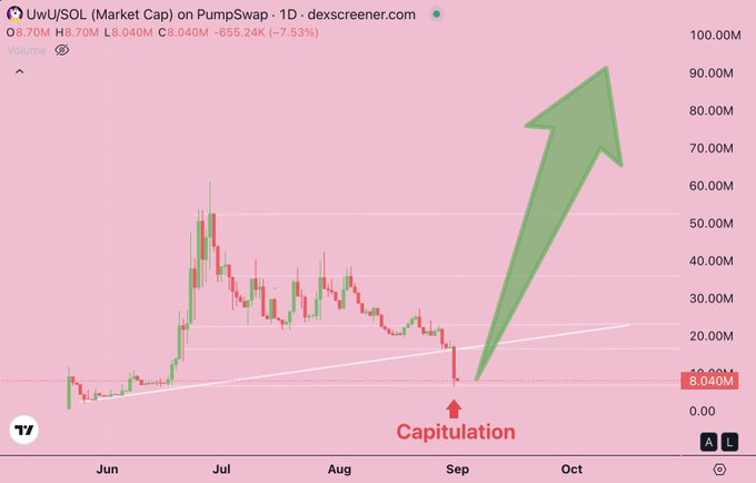 A crypto price chart for UwU/SOL on PumpSwap showing a 'Capitulation' point in late August with a large green upward arrow predicting a price surge toward 100M market cap.