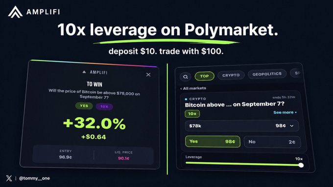 An advertisement for AMPLIFI promotes "10x leverage on Polymarket," showing a sample trade on whether Bitcoin will be above $78,000 on September 7 with a +32.0% return.