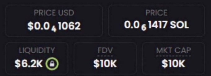 A dashboard displays a low-cap token priced at $0.0041062 USD (0.061417 SOL) with $6.2K locked liquidity, $10K FDV, and $10K market cap. The image illustrates the "next memecoin pick" promoted in the post, which teases a token sitting at just $10K mcap and invites users to comment "CA" for the contract address.