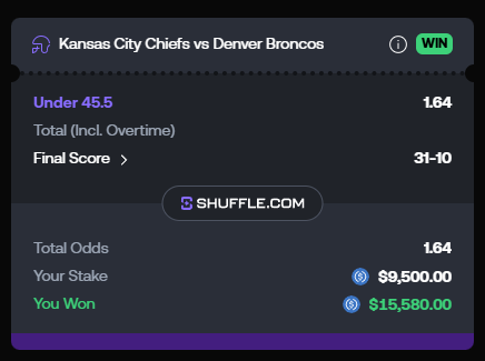 A Shuffle.com betting slip showing a successful bet on the Kansas City Chiefs vs Denver Broncos game (final score 31-10), where a $9,500 wager on the under 45.5 total points paid out $15,580 at 1.64 odds. The image supports the accompanying post about a profitable betting win, with the $15,580 payout representing a substantial gain (over $12,000 profit) on the wager.