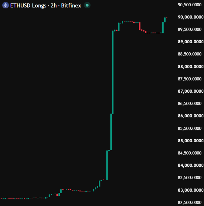 The image shows a Bitfinex 2-hour candlestick chart tracking ETHUSD Longs, with positions surging vertically from around 82,500 to nearly 90,500, reflecting the dramatic spike in Ethereum long positions referenced in the post. The sharp upward movement supports the bullish sentiment suggested by "Are we back??"