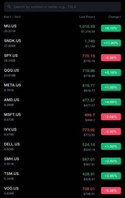 A stock market app displays prices and percentage changes for tickers including MU.US (+6.10%), SNDK.US (+11.90%), SPY.US (-0.39%), QQQ.US (+0.18%), META.US (+1.00%), AMD.US (+4.69%), MSFT.US (-2.04%), IVV.US (-0.40%), DELL.US (+1.50%), SMH.US (+2.60%), TSM.US (+2.85%), and VOO.US (-0.38%).
