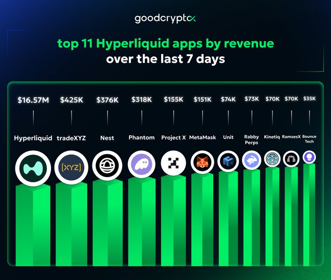 The image presents a bar graph that shows the top 11 Hyperliquid apps by revenue over the past 7 days, with each app represented as a different color. The bars are arranged vertically against a green background, making it easy to compare the app performances at a glance. The title of the image reads "Top 11 Hyperliquid Apps By Revenue Over the Last 7 Days".