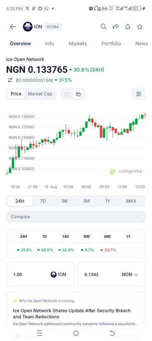 A screenshot of the Ice Open Network (ION) cryptocurrency page on a tracking app shows the token trading at NGN 0.133765 with a 30.8% gain in 24 hours, alongside price performance metrics of +62% over 7 days and +52.9% over 14 days, supporting the post's claim of strong upward momentum.