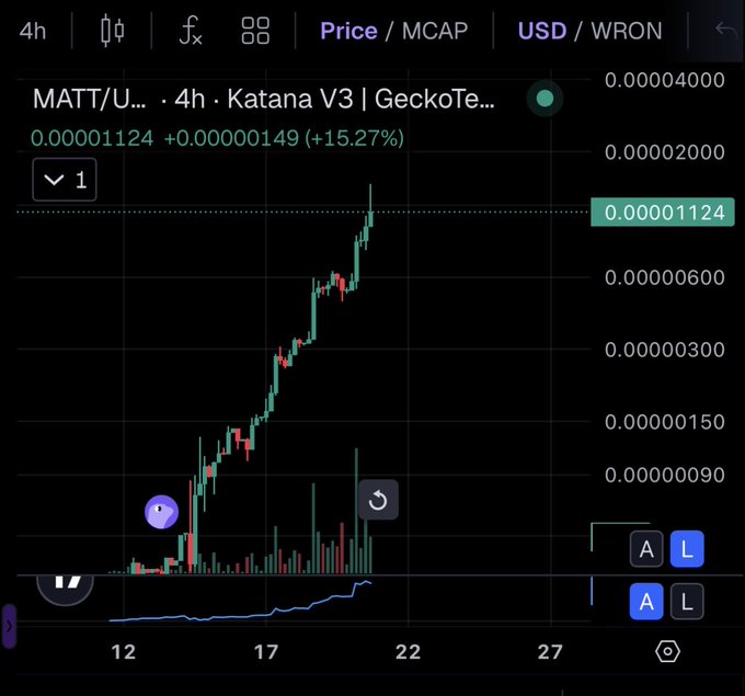 A crypto price chart for MATT/U on Katana V3 (GeckoTerminal) showing a 4h candle view priced in USD/WRON at 0.00001124 (+15.27%).