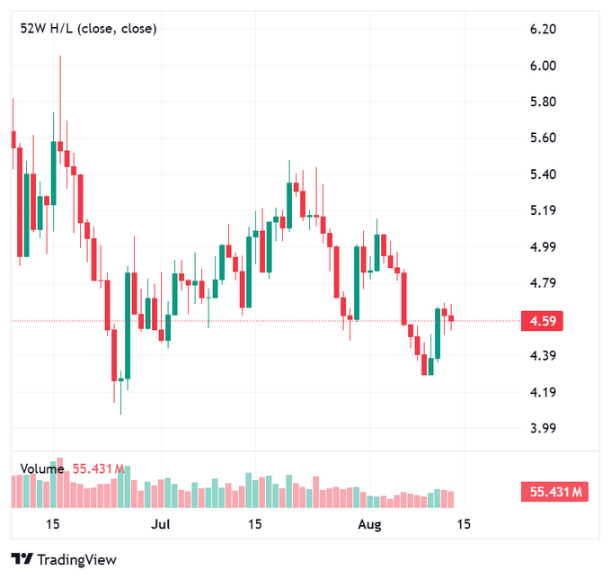 A TradingView candlestick chart showing 52-week high/low performance with a current value of 4.59 and volume of 55.431M, displayed from mid-July to mid-August.
