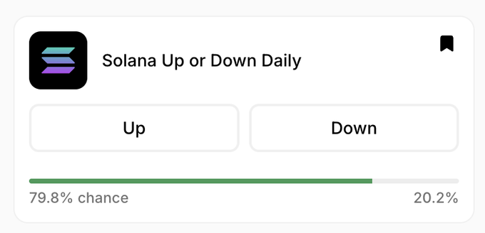 A prediction market widget titled "Solana Up or Down Daily" shows an Up probability of 79.8% versus Down at 20.2%, reflecting the post's highlight that nearly all bettors are backing SOL to rise, with Down at 20 noted as an attractive price if the token slips.
