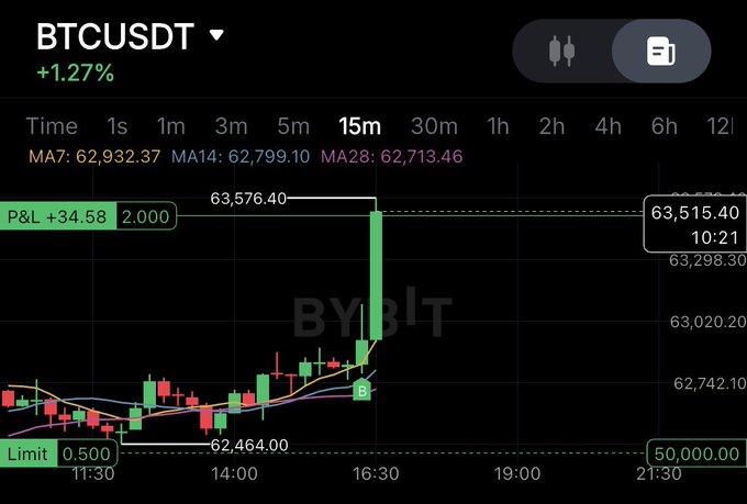 A BTCUSDT 15-minute candlestick chart on Bybit shows Bitcoin trading at $63,515.40 (+1.27%) following a sharp bullish spike from the MA28 support area near $62,713, with the post noting this price action occurring seven minutes later.