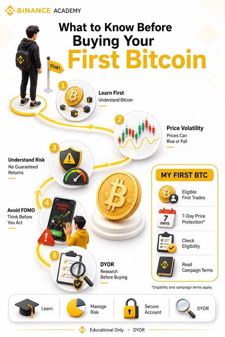 A Binance Academy infographic titled "What to Know Before Buying Your First Bitcoin" outlines 5 key steps—Learn First, Price Volatility, Understand Risk, Avoid FOMO, and DYOR—alongside a "My First BTC" promotional section highlighting eligible first trades, 7-day price protection, and eligibility requirements. The image visually reinforces the post's message about the importance of education, risk management, and research before making a first Bitcoin purchase.