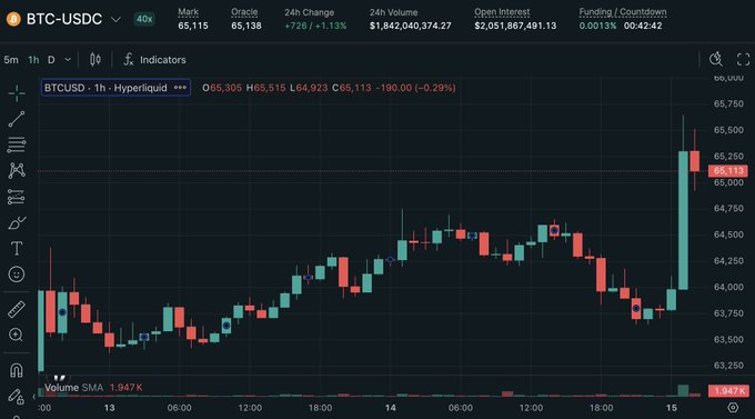 The image shows a chart with a large candle at the top, indicating that there was a significant change or event in the data being displayed. The candle's size suggests that this change might be substantial enough to warrant attention from investors or traders. The text "Not 68K but we got the big candle to the upside." implies that the candle is larger than expected and represents an upward trend, which could indicate positive news or a favorable market condition for those who are interested in investing or trading.