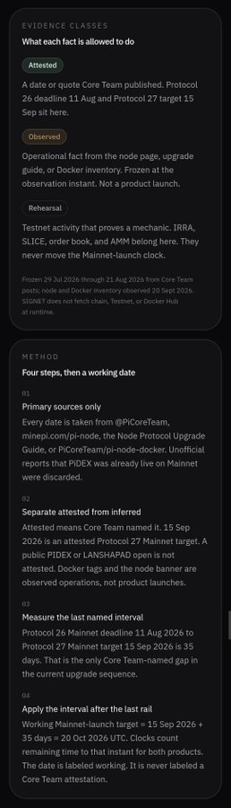 The image is a methodological breakdown titled "EVIDENCE CLASSES" that distinguishes between "Attested," "Observed," and "Rehearsal" facts, separating the 11 Aug 2026 Protocol 26 Mainnet deadline from the 15 Sep 2026 Protocol 27 target and using the interval between them to date the image as the working date of 20 Oct 2026 UTC.

It supports the post's "protocol rail" chronology by explicitly naming the August 11 Protocol 26 deadline and the September 15 Protocol 27 Mainnet target as attested Core Team statements, then computing the ~35-day gap that anchors the later protocol steps mentioned in the thread.