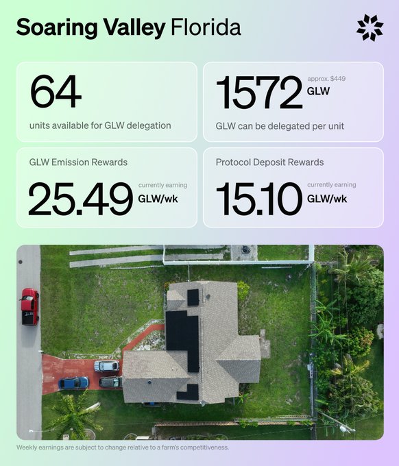 A Glow interface displays the new "Soaring Valley Florida" solar farm listing, showing 64 units available for GLW delegation at approximately 1,572 GLW per unit, with weekly rewards of 25.49 GLW/wk from emissions and 15.10 GLW/wk from protocol deposits. The post highlights this as the first farm from LightReach in Glow's weekly Tuesday funding rotation, where users delegate GLW to fund construction and earn rewards over 100 weeks.
