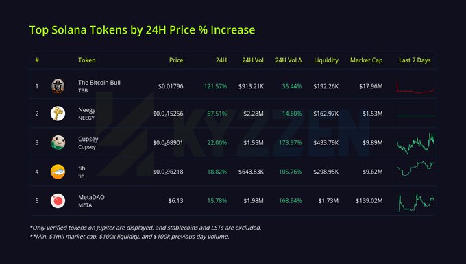 A chart titled "Top Solana Tokens by 24H Price % Increase" listing tokens including TBB, NEEGY, Cupsey, fih, and MetaDAO with price and volume data.