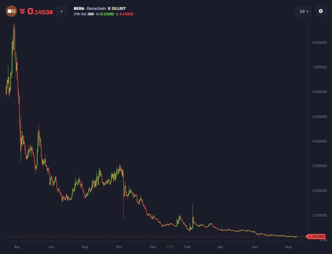 A cryptocurrency chart displays the price collapse of Berachain (BERA), now trading at $0.14538 with a 24-hour volume of 38K, down from an all-time high near $8.00. The steep, sustained decline across the multi-month candlestick chart visually reinforces the post's claim of the token losing approximately 99% of its value after once being hyped as a $150M DeFi project and anticipated airdrop.