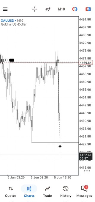 The image shows a phone screen displaying a graph of stock prices for XAUUSD, with a red line indicating the price movement over time. The text "XAUUSD" can be seen at the top left corner of the image. The post also mentions that there are quotes and charts available on this topic.