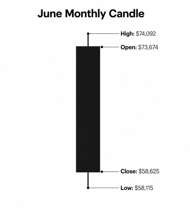 A candlestick chart titled "June Monthly Candle" shows Bitcoin's June price action with a high of $74,092, open of $73,674, close of $58,625, and low of $58,115—representing a massive bearish monthly candle with roughly a 21% decline from high to low, illustrating the historically significant red monthly close referenced in the post.