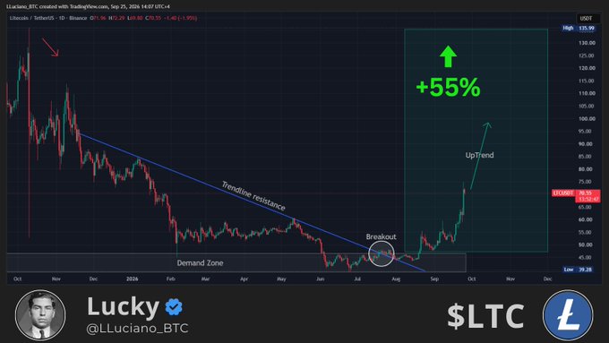 A cryptocurrency chart by "Lucky" (@LLuciano_BTC) shows Litecoin (LTC) breaking out of a descending trendline resistance at the $58 demand zone, rallying +55% toward $135.99, visualizing the special bull run referenced in the post.