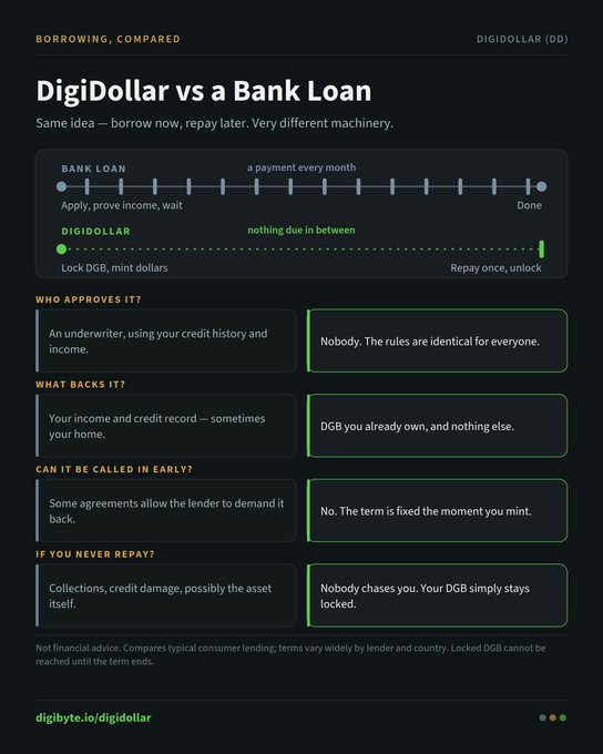 An infographic titled 'BORROWING, COMPARED: DigiDollar vs a Bank Loan' on digibyte.io/digidollar contrasts bank loans (monthly payments, underwriter approval, potential early calls) with DigiDollar (DGB) lending (no payments due, identical rules for everyone, fixed terms once minted).