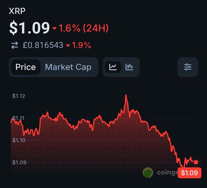 A CoinGecko price chart for XRP (Ripple) showing the token trading at $1.09 (£0.816543), down 1.6% (1.9%) over the past 24 hours, with a clear downtrend from a high near $1.12 to its current lower support level around $1.09. This visually illustrates the post's observation that XRP has retraced to the lower range of its support targets during the ongoing uptrend.
