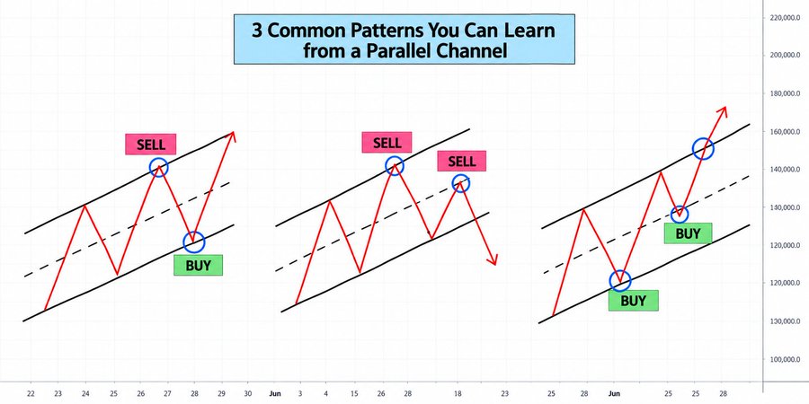 A trading chart titled "3 Common Patterns You Can Learn from a Parallel Channel" shows red price action within ascending black parallel channels, with SELL signals (pink) marked at upper channel resistance around 140,000-160,000 and BUY signals (green) at lower channel support near 120,000-130,000, illustrating the uptrend pattern referenced in the post about identifying potential buys and sells.