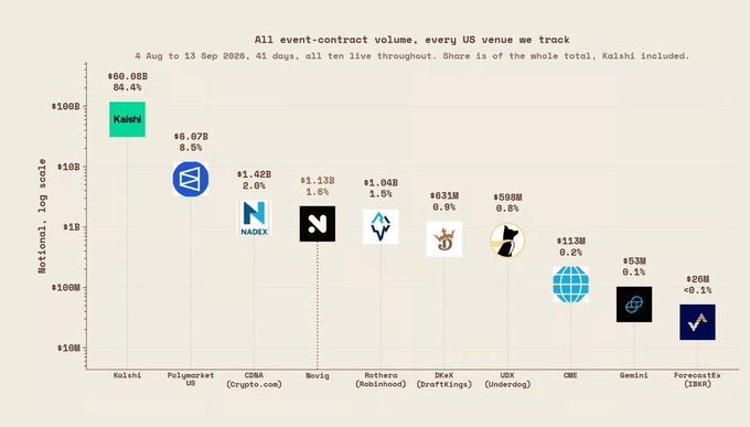 A log-scale chart titled 'A11 event-contract volume, every US venue we track' from Aug 4 to Sep 13, 2026, showing Kalshi leading at $60.05B (84.4%), followed by Polymarket US, NADEX, and others.
