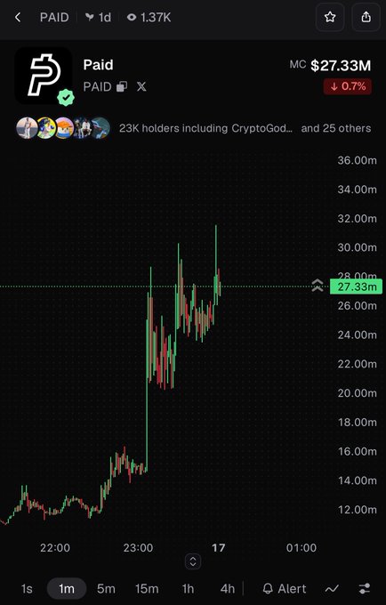 A trading chart for the cryptocurrency 'Paid' (MC $27.33M, down 0.7%) showing a price spike pattern over a 1-minute timeframe with 23K holders.
