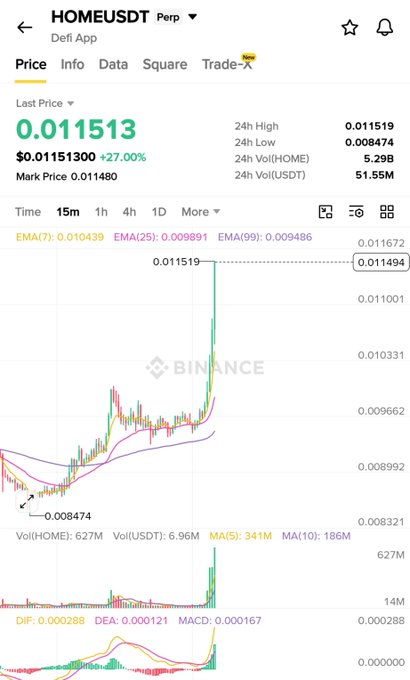 A Binance chart for the HOME/USDT perpetual contract shows a sharp price spike from a low of 0.008474 to a current price of 0.011513, representing a +27.00% gain, which visually supports the post's claim of a 60% rise from an earlier call. The 15-minute candlestick chart displays strong bullish momentum with elevated trading volume of 627M HOME and 6.96M USDT, reinforcing the celebratory tone of the post.