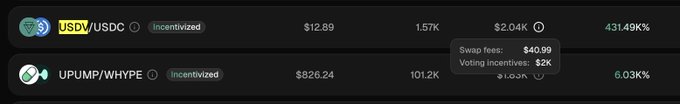 A snippet from a DeFi dashboard displaying liquidity pools for USDY/USDC and UPUMP/WHYPE, both marked 'incentivized', with an overlay showing swap fees of $40.99 and voting incentives of $2K.