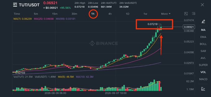 Binance TUT/USDT trading chart on the 1-hour timeframe showing a price of 0.06921 with a +95.56% gain, with the price peak at 0.07218 highlighted by a red box and arrow.