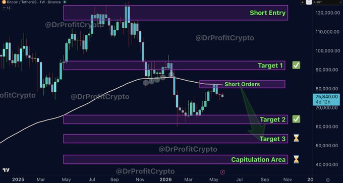 In the image, a trading chart for Bitcoin appears with purple lines representing price trends over time. The chart indicates that target long orders have been executed, as there are arrows pointing towards the peaks of those long positions. A caption about the market capitalization is also included in the image, providing additional context to the trading strategy being followed by the user.