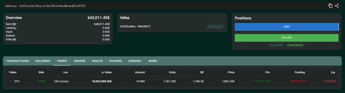 The image shows a trading dashboard (likely DeBank) tracking an Ethereum long position, displaying a portfolio worth $643,011.49 with a current long position of 18.62 ETH at an entry price of $1,801.036 and liquidation price of $1,775.015. This relates to the post by highlighting "Big Brother Maji's" Ethereum long position with entry near $1803 and liquidation around $1773, closely matching the figures shown and illustrating the narrow margin before liquidation as mentioned in the commentary.