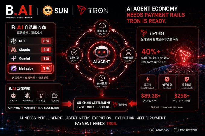 A promotional graphic for B.AI and TRON partnership titled 'AI Agent Economy Needs Payment Rails', highlighting TRON's 40%+ USDT dominance, $89.3B USDT on TRON, and $25B+ 24h transfer volume.