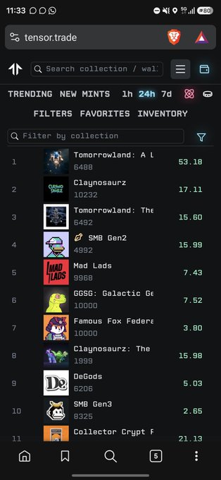 A Tensor.trade mobile app screenshot showing trending NFT mints over 24 hours, including collections like Tomorrowland, Claynosaurz, SMB Gen2, Mad Lads, GGSG, Famous Fox Federation, DeGods, and Collector Crypto Punks with their respective prices.